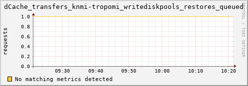 dolphin16.mgmt.grid.surfsara.nl dCache_transfers_knmi-tropomi_writediskpools_restores_queued