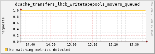 dolphin16.mgmt.grid.surfsara.nl dCache_transfers_lhcb_writetapepools_movers_queued