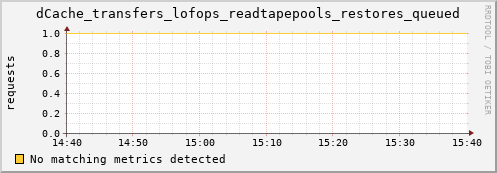 dolphin16.mgmt.grid.surfsara.nl dCache_transfers_lofops_readtapepools_restores_queued