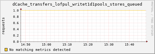 dolphin16.mgmt.grid.surfsara.nl dCache_transfers_lofpul_writet1d1pools_stores_queued