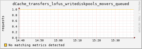 dolphin16.mgmt.grid.surfsara.nl dCache_transfers_lofus_writediskpools_movers_queued