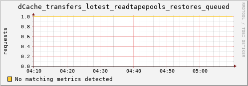 dolphin16.mgmt.grid.surfsara.nl dCache_transfers_lotest_readtapepools_restores_queued