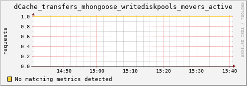 dolphin16.mgmt.grid.surfsara.nl dCache_transfers_mhongoose_writediskpools_movers_active