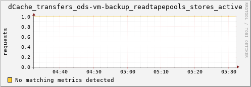 dolphin16.mgmt.grid.surfsara.nl dCache_transfers_ods-vm-backup_readtapepools_stores_active