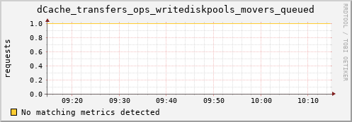 dolphin16.mgmt.grid.surfsara.nl dCache_transfers_ops_writediskpools_movers_queued