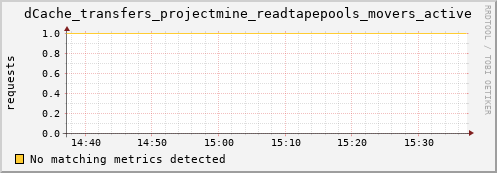 dolphin16.mgmt.grid.surfsara.nl dCache_transfers_projectmine_readtapepools_movers_active