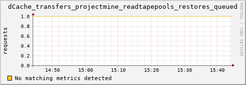 dolphin16.mgmt.grid.surfsara.nl dCache_transfers_projectmine_readtapepools_restores_queued