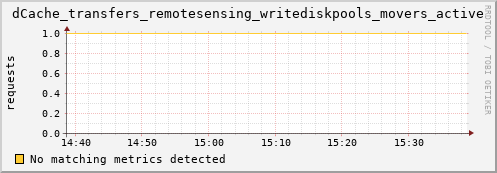 dolphin16.mgmt.grid.surfsara.nl dCache_transfers_remotesensing_writediskpools_movers_active