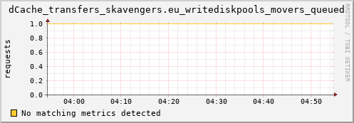 dolphin16.mgmt.grid.surfsara.nl dCache_transfers_skavengers.eu_writediskpools_movers_queued