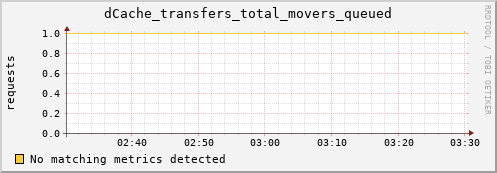 dolphin16.mgmt.grid.surfsara.nl dCache_transfers_total_movers_queued