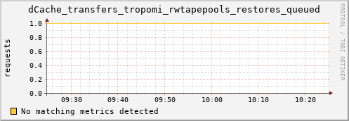 dolphin16.mgmt.grid.surfsara.nl dCache_transfers_tropomi_rwtapepools_restores_queued