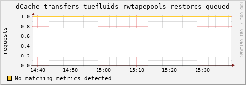 dolphin16.mgmt.grid.surfsara.nl dCache_transfers_tuefluids_rwtapepools_restores_queued