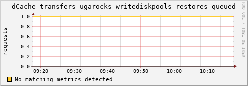 dolphin16.mgmt.grid.surfsara.nl dCache_transfers_ugarocks_writediskpools_restores_queued