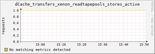 dolphin16.mgmt.grid.surfsara.nl dCache_transfers_xenon_readtapepools_stores_active