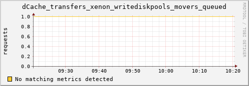 dolphin16.mgmt.grid.surfsara.nl dCache_transfers_xenon_writediskpools_movers_queued