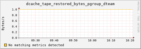 dolphin16.mgmt.grid.surfsara.nl dcache_tape_restored_bytes_pgroup_dteam