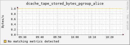 dolphin16.mgmt.grid.surfsara.nl dcache_tape_stored_bytes_pgroup_alice