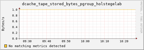 dolphin16.mgmt.grid.surfsara.nl dcache_tape_stored_bytes_pgroup_holstegelab