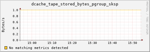 dolphin16.mgmt.grid.surfsara.nl dcache_tape_stored_bytes_pgroup_sksp