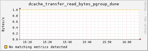 dolphin16.mgmt.grid.surfsara.nl dcache_transfer_read_bytes_pgroup_dune