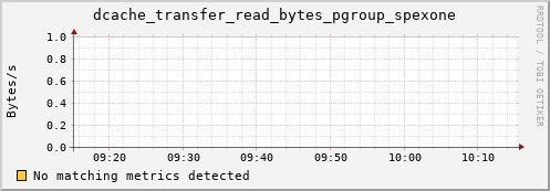 dolphin16.mgmt.grid.surfsara.nl dcache_transfer_read_bytes_pgroup_spexone