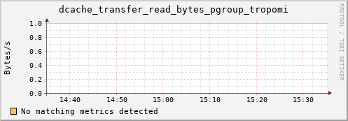 dolphin16.mgmt.grid.surfsara.nl dcache_transfer_read_bytes_pgroup_tropomi