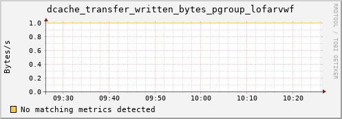 dolphin16.mgmt.grid.surfsara.nl dcache_transfer_written_bytes_pgroup_lofarvwf