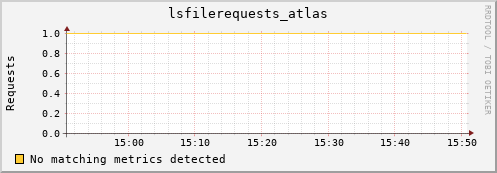 dolphin16.mgmt.grid.surfsara.nl lsfilerequests_atlas