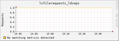 dolphin16.mgmt.grid.surfsara.nl lsfilerequests_ldvops