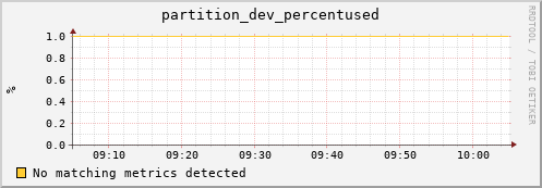 dolphin16.mgmt.grid.surfsara.nl partition_dev_percentused