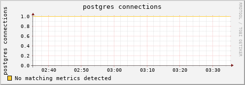 dolphin16.mgmt.grid.surfsara.nl postgres%20connections