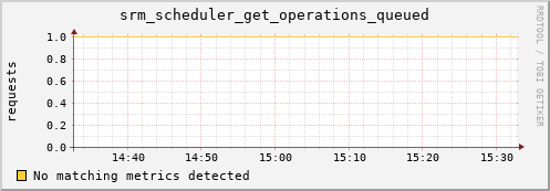 dolphin16.mgmt.grid.surfsara.nl srm_scheduler_get_operations_queued