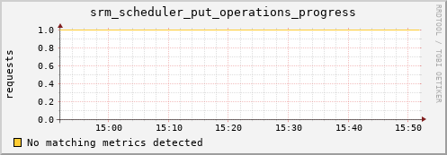 dolphin16.mgmt.grid.surfsara.nl srm_scheduler_put_operations_progress