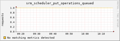 dolphin16.mgmt.grid.surfsara.nl srm_scheduler_put_operations_queued