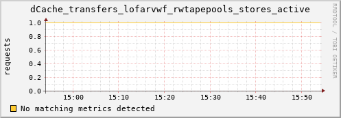 dolphin16.mgmt.grid.surfsara.nl dCache_transfers_lofarvwf_rwtapepools_stores_active