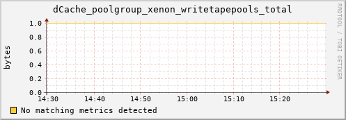 dolphin16.mgmt.grid.surfsara.nl dCache_poolgroup_xenon_writetapepools_total