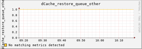 dolphin16.mgmt.grid.surfsara.nl dCache_restore_queue_other