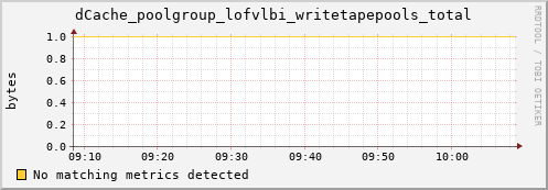 dolphin16.mgmt.grid.surfsara.nl dCache_poolgroup_lofvlbi_writetapepools_total