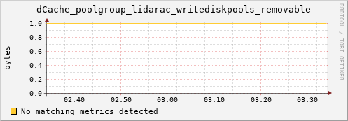 dolphin16.mgmt.grid.surfsara.nl dCache_poolgroup_lidarac_writediskpools_removable