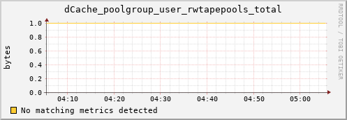 dolphin16.mgmt.grid.surfsara.nl dCache_poolgroup_user_rwtapepools_total