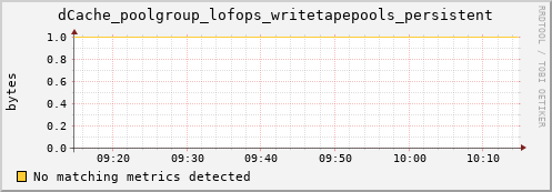 dolphin16.mgmt.grid.surfsara.nl dCache_poolgroup_lofops_writetapepools_persistent