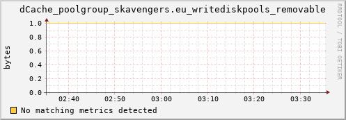 dolphin16.mgmt.grid.surfsara.nl dCache_poolgroup_skavengers.eu_writediskpools_removable