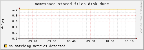 dolphin16.mgmt.grid.surfsara.nl namespace_stored_files_disk_dune