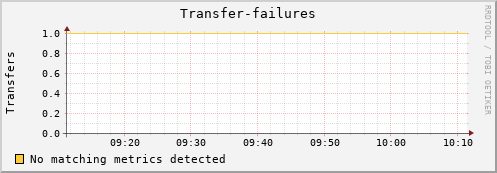 dolphin16.mgmt.grid.surfsara.nl Transfer-failures