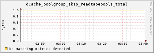 dolphin16.mgmt.grid.surfsara.nl dCache_poolgroup_sksp_readtapepools_total