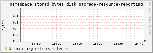 dolphin16.mgmt.grid.surfsara.nl namespace_stored_bytes_disk_storage-resource-reporting