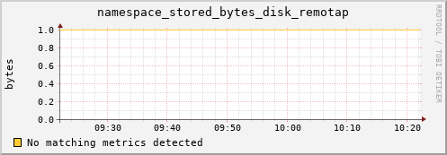 dolphin16.mgmt.grid.surfsara.nl namespace_stored_bytes_disk_remotap