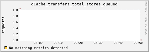 dolphin16.mgmt.grid.surfsara.nl dCache_transfers_total_stores_queued