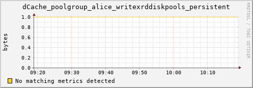 dolphin16.mgmt.grid.surfsara.nl dCache_poolgroup_alice_writexrddiskpools_persistent