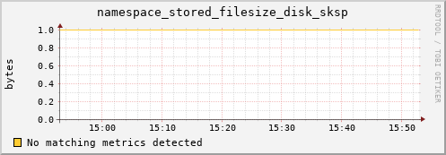 dolphin16.mgmt.grid.surfsara.nl namespace_stored_filesize_disk_sksp